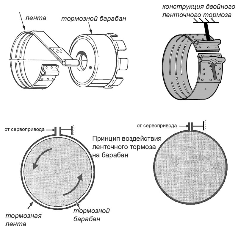 Ленточный тормоз