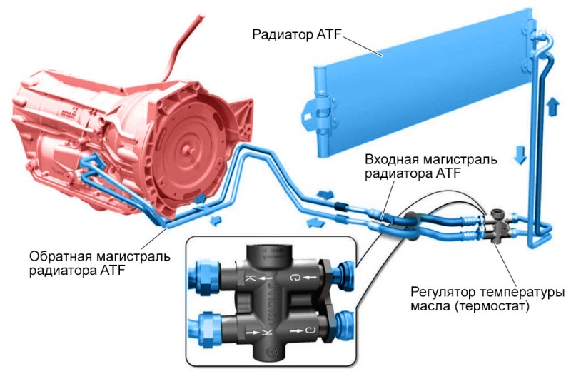 Система охлаждения АКПП с радиатором