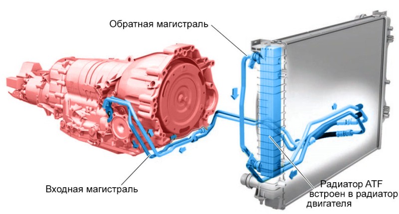 Система охлаждения АКПП с радиатором