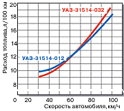 Расход топлива УАЗ