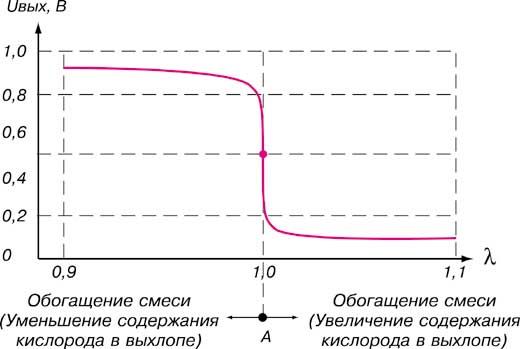 График Зависимость напряжений лямбда-зонда от коэффициента избытка воздуха