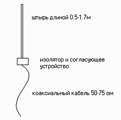 Пример четвертьволновой антенны на диапазон 27мгц
