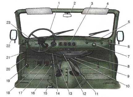 органы управления на автомобилях УАЗ