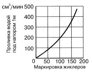 Рис 25. Зависимость пропускной способности жиклеров (в смЭ/мин воды) от величин маркировки