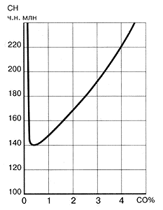 Рис 26. Типичная зависимость содержания углеводородов (СН) в отработавших газах исправного двигателя от регулировки состава смеси (СО) на холостом ходу