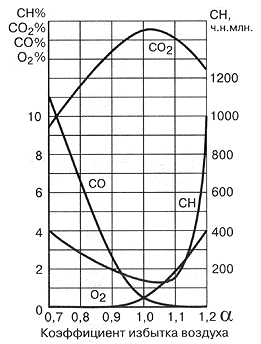 Рис 27. Типичная зависимость содержания основных компонентов отработавших газов от состава смеси alfa