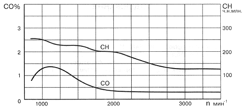 Рис 28. Типичные зависимости СО и СН на исправном двигателе при повышении частоты вращения коленчатого вала