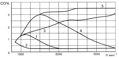 Рис 29. Изменение содержания СО в отработавших газах по мере повышения частоты вращения коленчатого вала на холостом ходу приоткрытием дроссельной заслонки