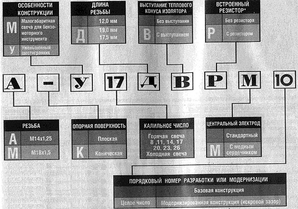 Маркировка свечей зажигания