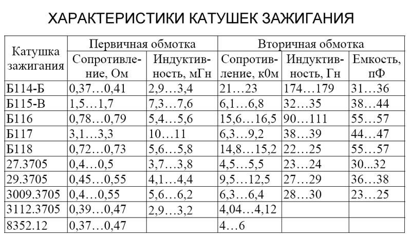 Краткие характеристики катушек зажигания